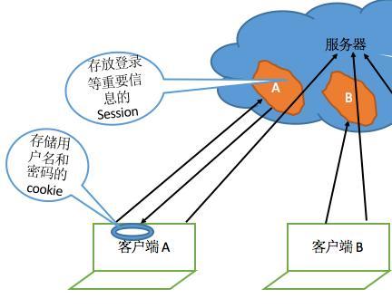 理解cookie與session會話機制和區別