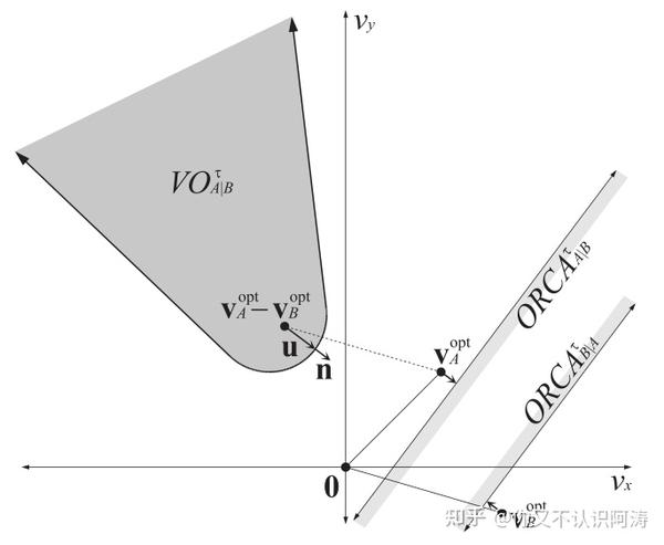 Orca Algorithm ORCA算法总结 - 知乎