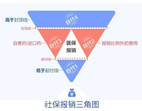 保险扫盲:人人都有社保,那为什么还需要商业保险呢?