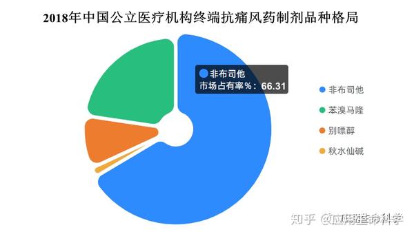 当红神药非布司他遭fda黑框警告而沦为二线 国内患者还要继续 以命相许 吗 知乎