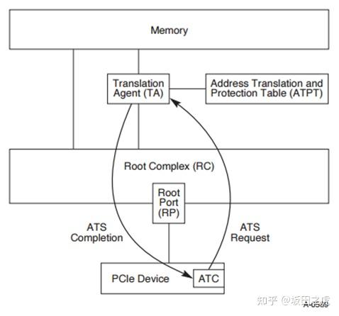 PCIe协议学习-ATS和PRS - 知乎