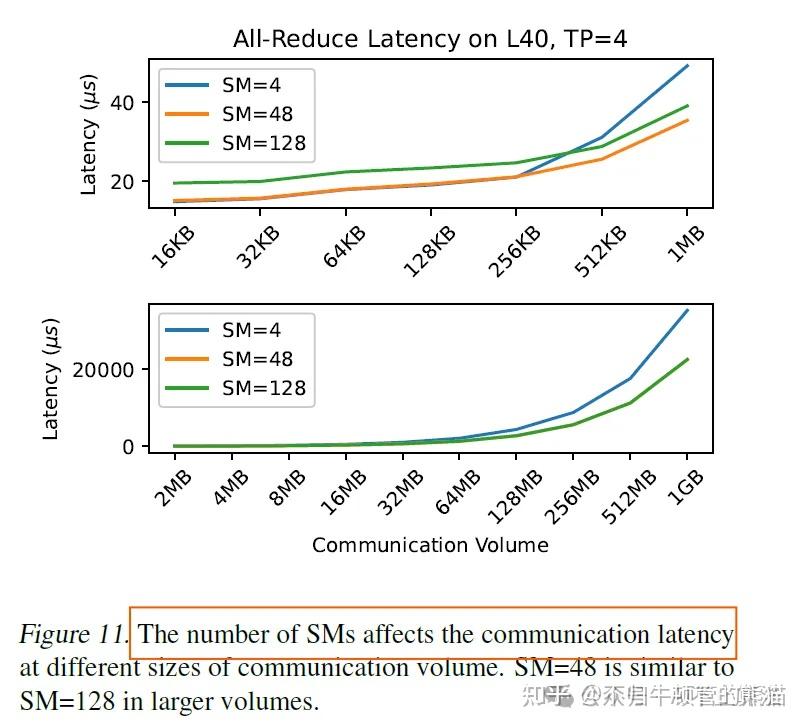 大模型通信算子--int8/int4 custom AllReduce kernel的动机、挑战和设计 - 知乎