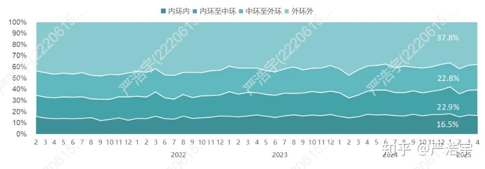 2025年4月上海二手房、新房市场报告 - 知乎