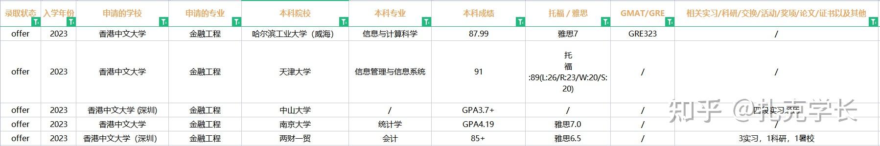 2023fall香港中文大学（cuhk）录取案例汇总（700 条 包含港中深） 知乎