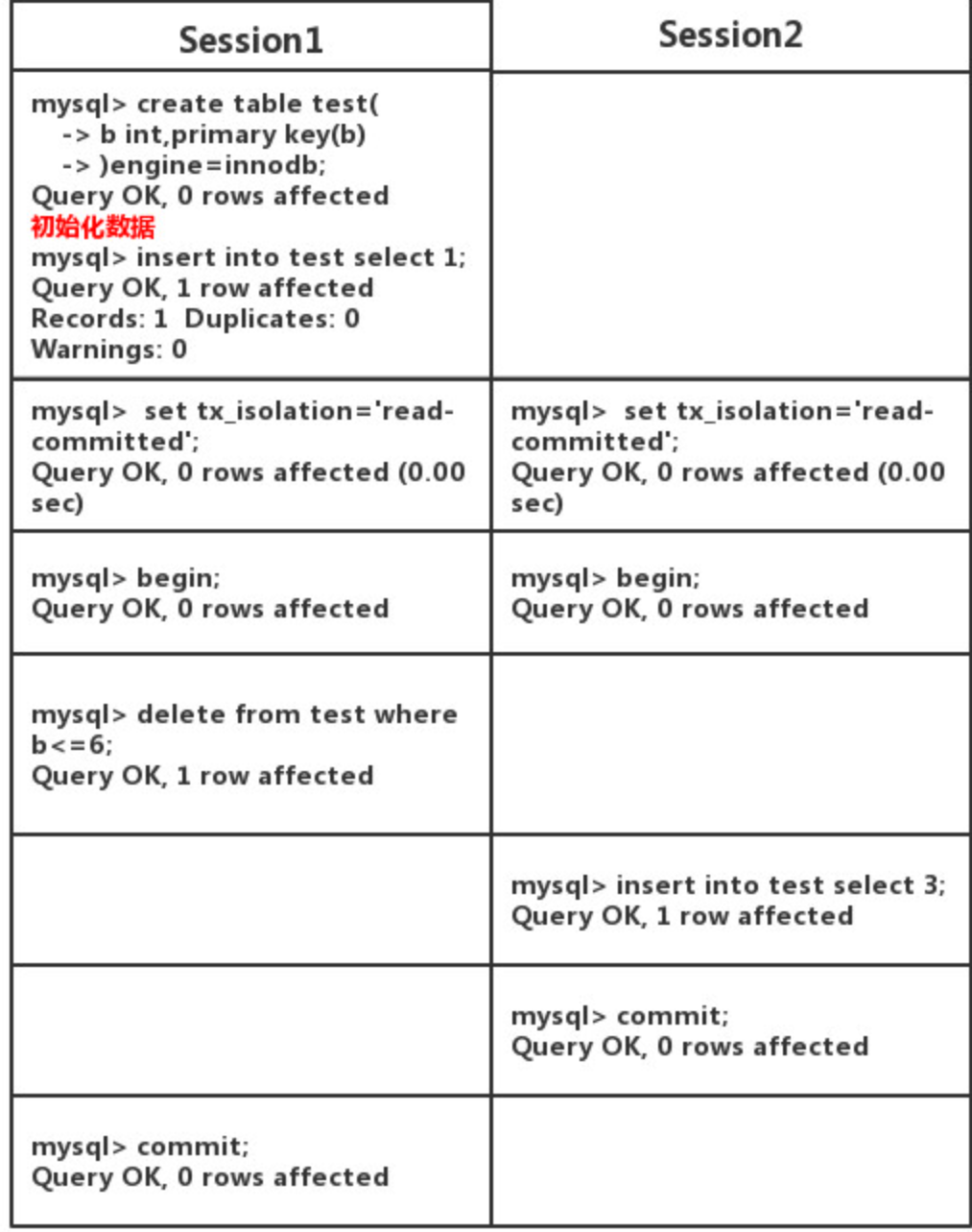 MySQL隔离级别RC，binlog格式Row时，以下事务提交后为什么不会出现主从同步不一致的情况？ - 知乎