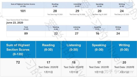 两个月怎么把托福分数从70分提高到90分以上?