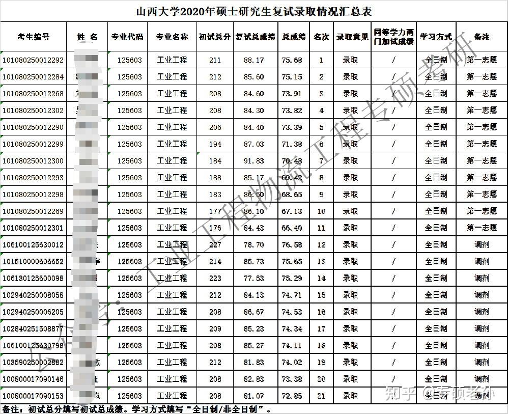 更多信息請關注微信公眾號:工業工程物流工程專碩考研祝你金榜題名!