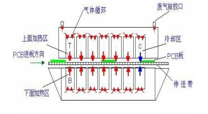 热风回流焊结构原理及特点了解一下