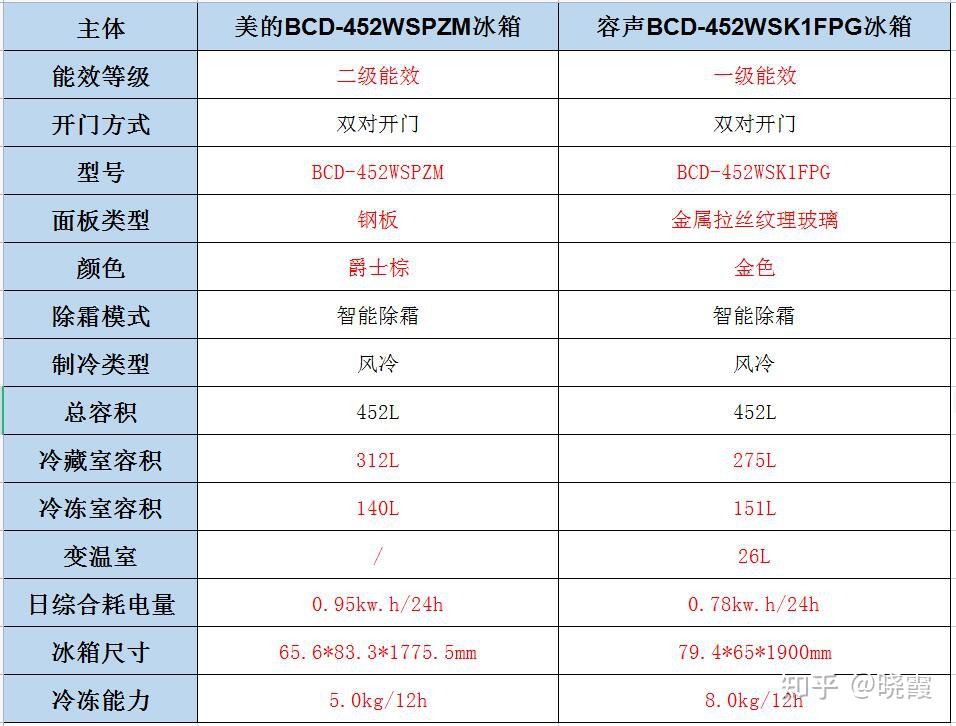 bcd-452wsk1fpg的区别从表格对比中可以看到,美的这款冰箱是二级能效