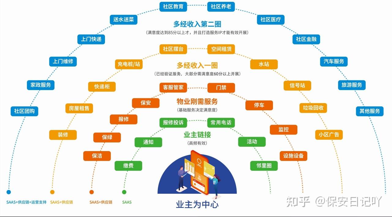 那么,社区物业实行多种经营有哪些支撑点呢,咱们来分析一下.