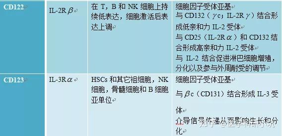 常说的CD3,CD4,CD8,CD19,CD34,CD45 是什么？ - 知乎