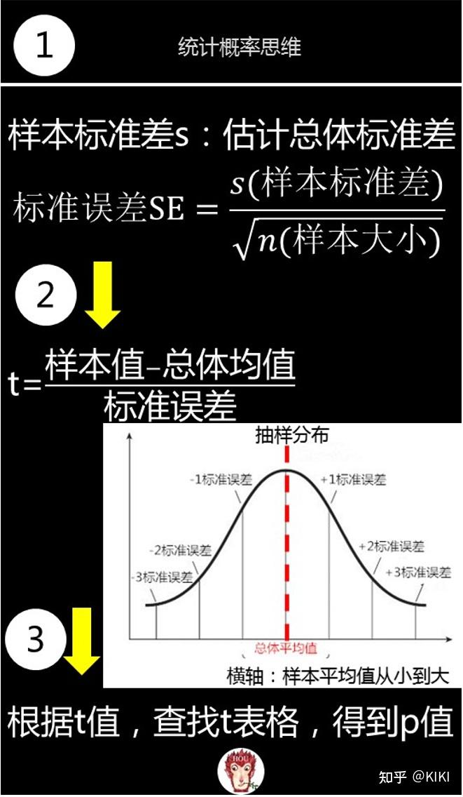 數據分析探索之路七假設檢驗