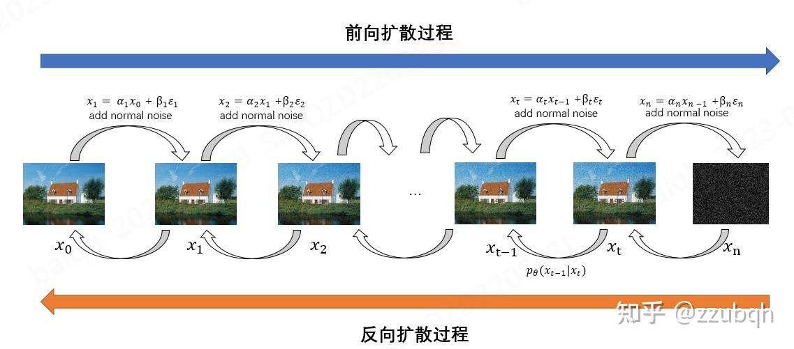 [Stable Diffusion从原理到应用(一)]数学原理 - 知乎