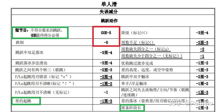 花样滑冰技术及规则学习指路