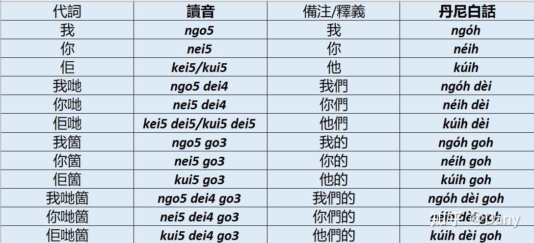 丹尼白話的代詞/DangNầiBàkVà goh dòicì 知乎