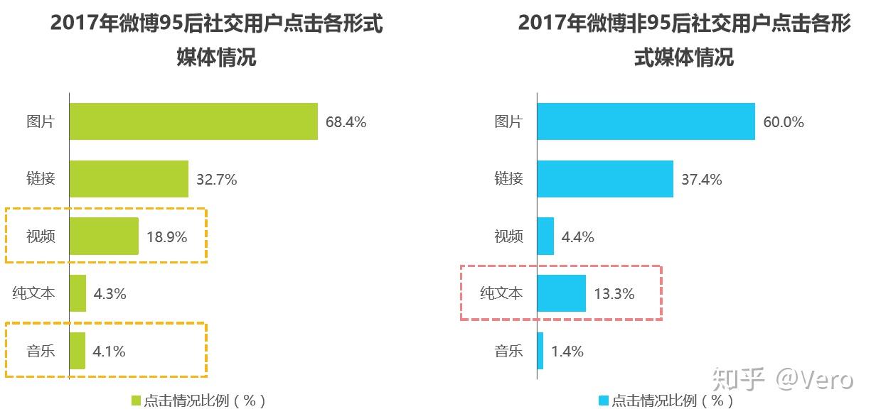 數據可視化分析圖解95後微博用戶特徵