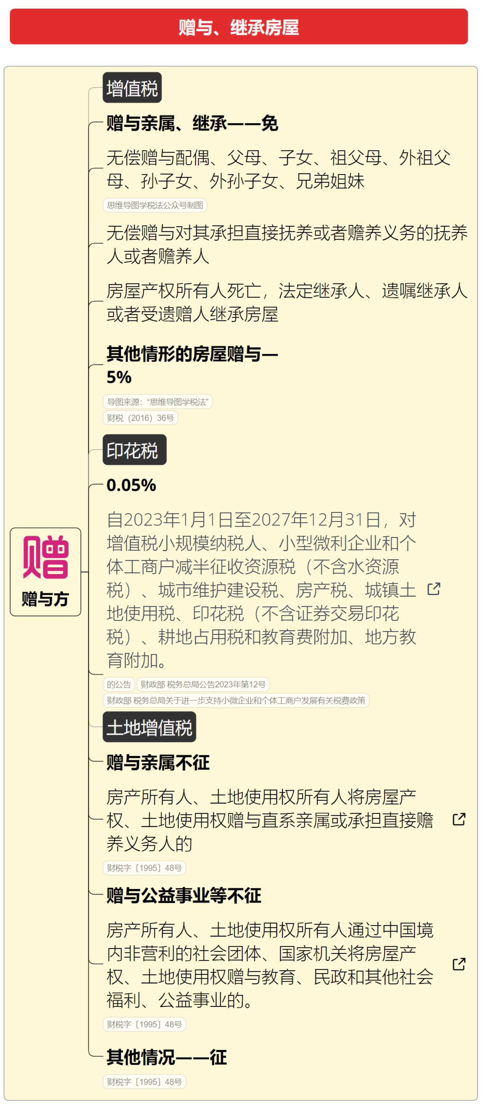 房屋买卖赠与等相关税费——SUNNY日记 - 知乎