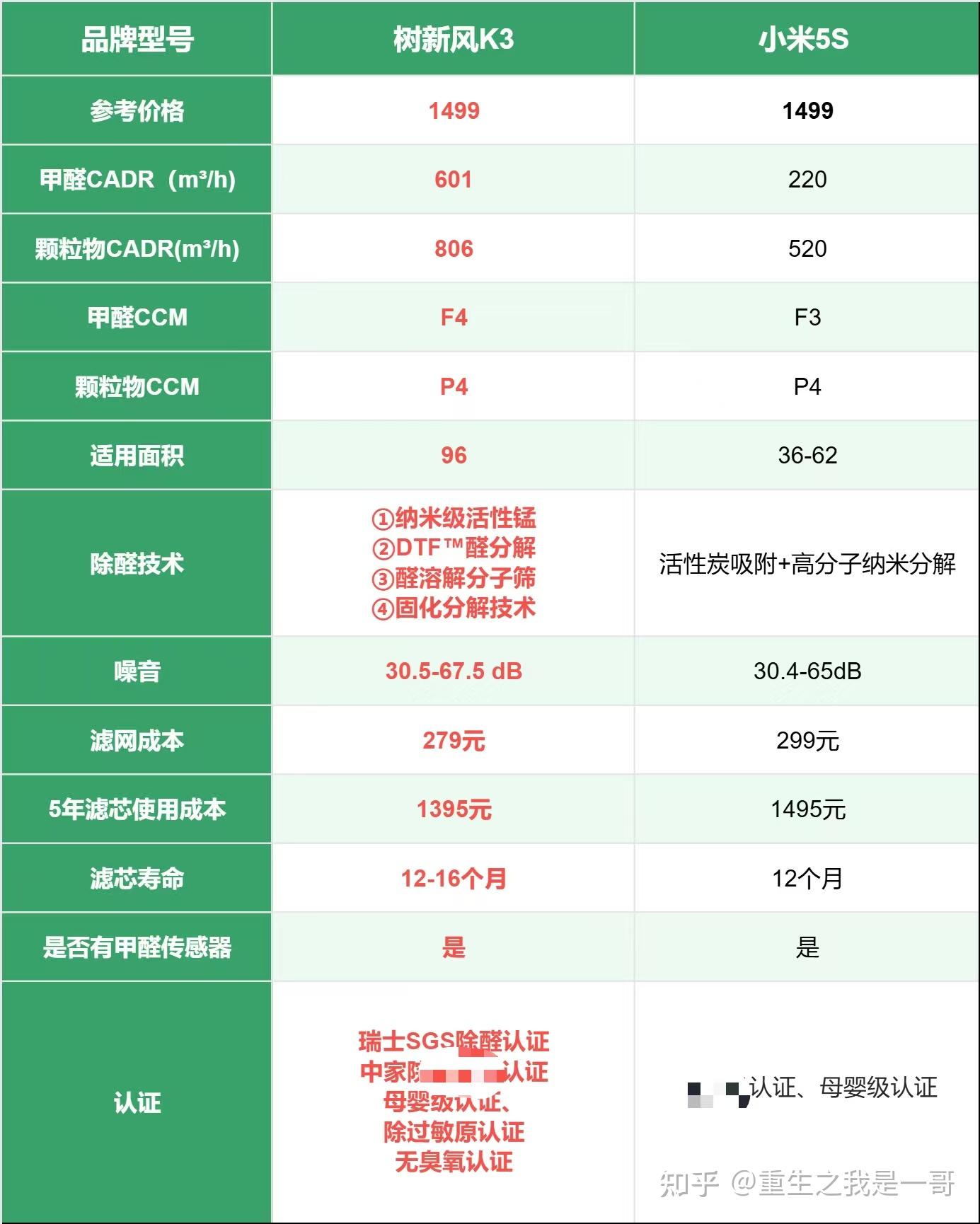 不看参数看实测！Treeow树新风K3空气净化器与小米5S深度对比，哪款值得入手？