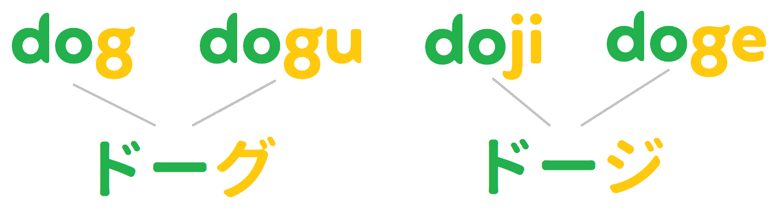 dogecoin为什么译成狗狗币