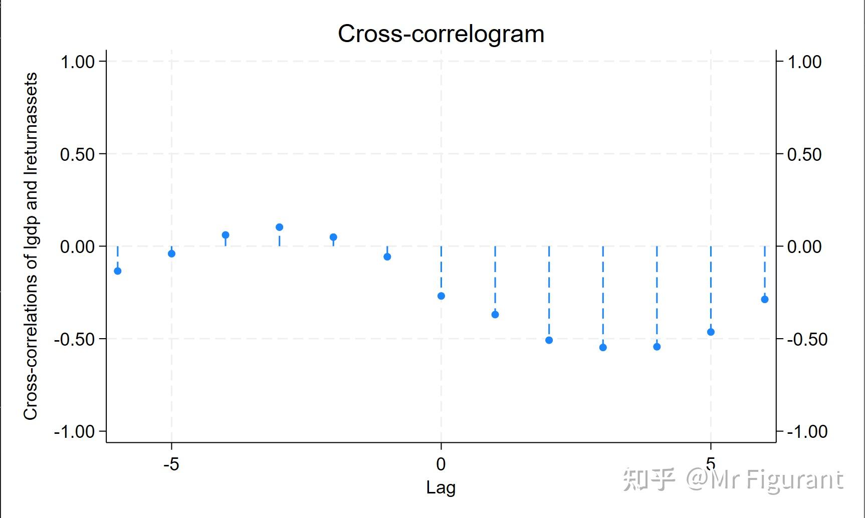 Stata xcorr 