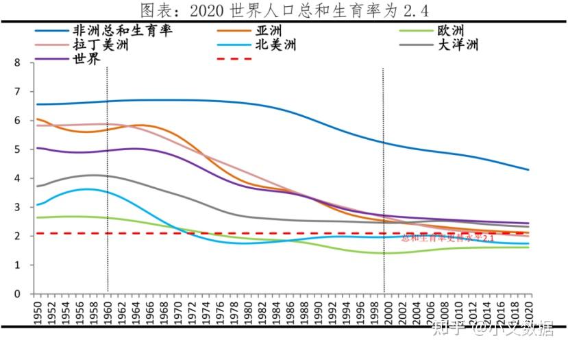 1  生育情况:1960年代开始世界总和生育率快速下降,21世纪开始降幅