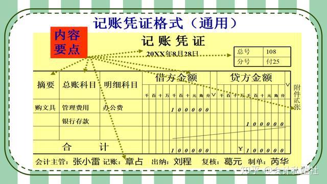 摘要及所附原始憑證張數;④ 借方和貸方賬戶(科目),金額;⑤ 會計主管