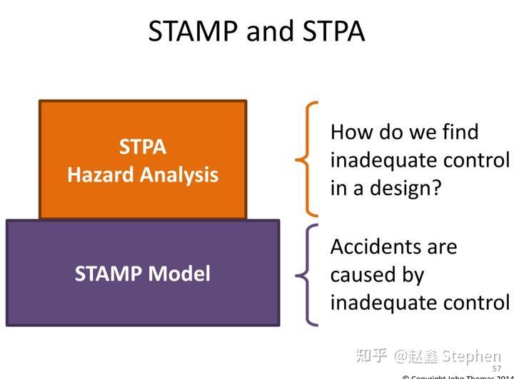 Stpa Example 深度探讨汽车功能安全系列-06 失效分析工具大餐(中)-万字详解STAMP/STPA