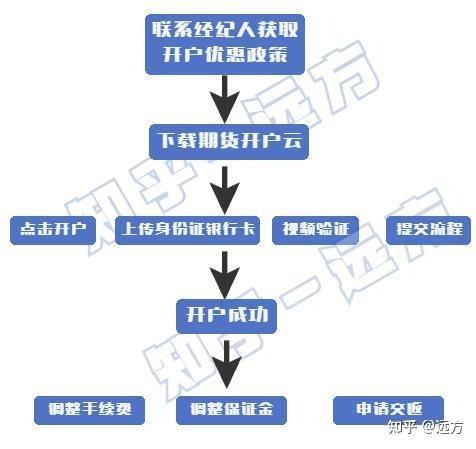 期货开户攻略总结,手续费、保证金常见问题解析。 - 知乎