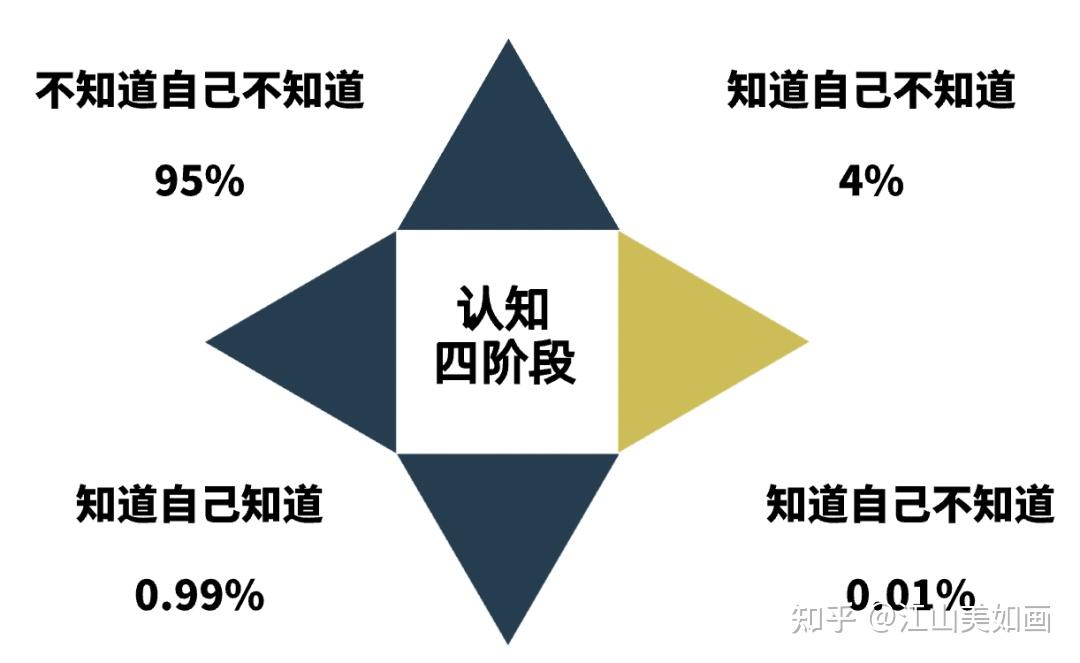 认知,其实可以分为四个层次或者说阶段:认知的第一阶段,叫做「不知道