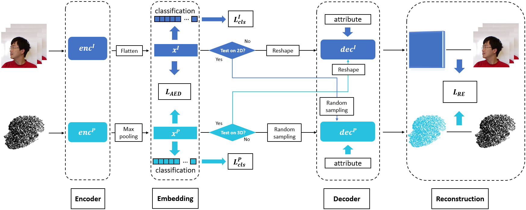 unimodal face classification with multimodal training
