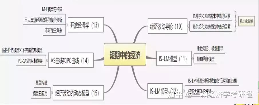 建议收藏曼昆宏观经济学划重点总结