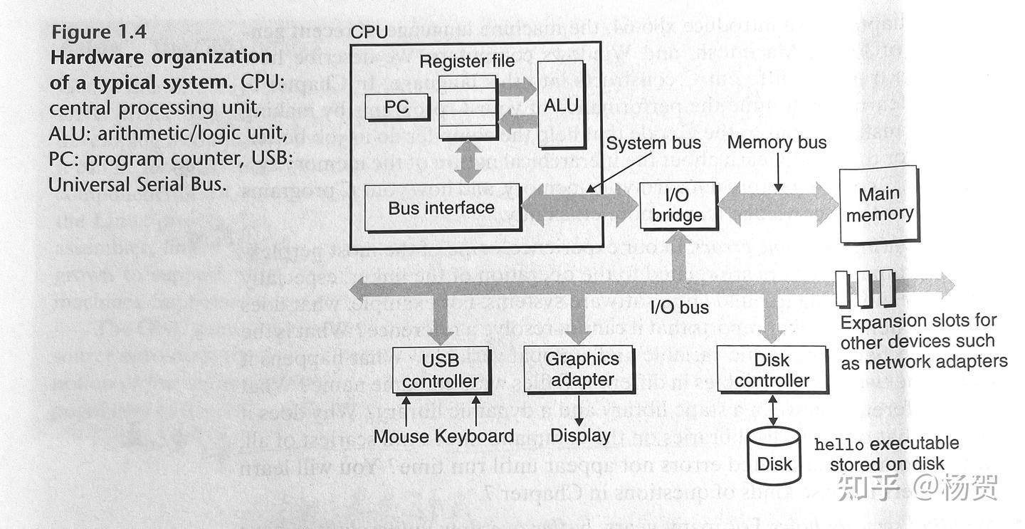 Learning Notes for CSAPP | Chapter 1 - A Tour of Computer Systems - 知乎