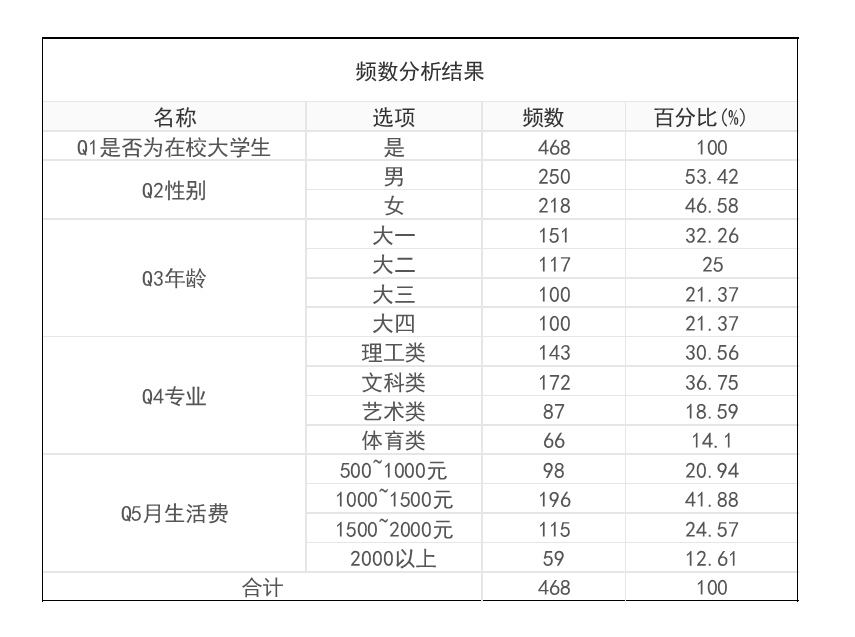 数据基本描述之频数分析 - 知乎