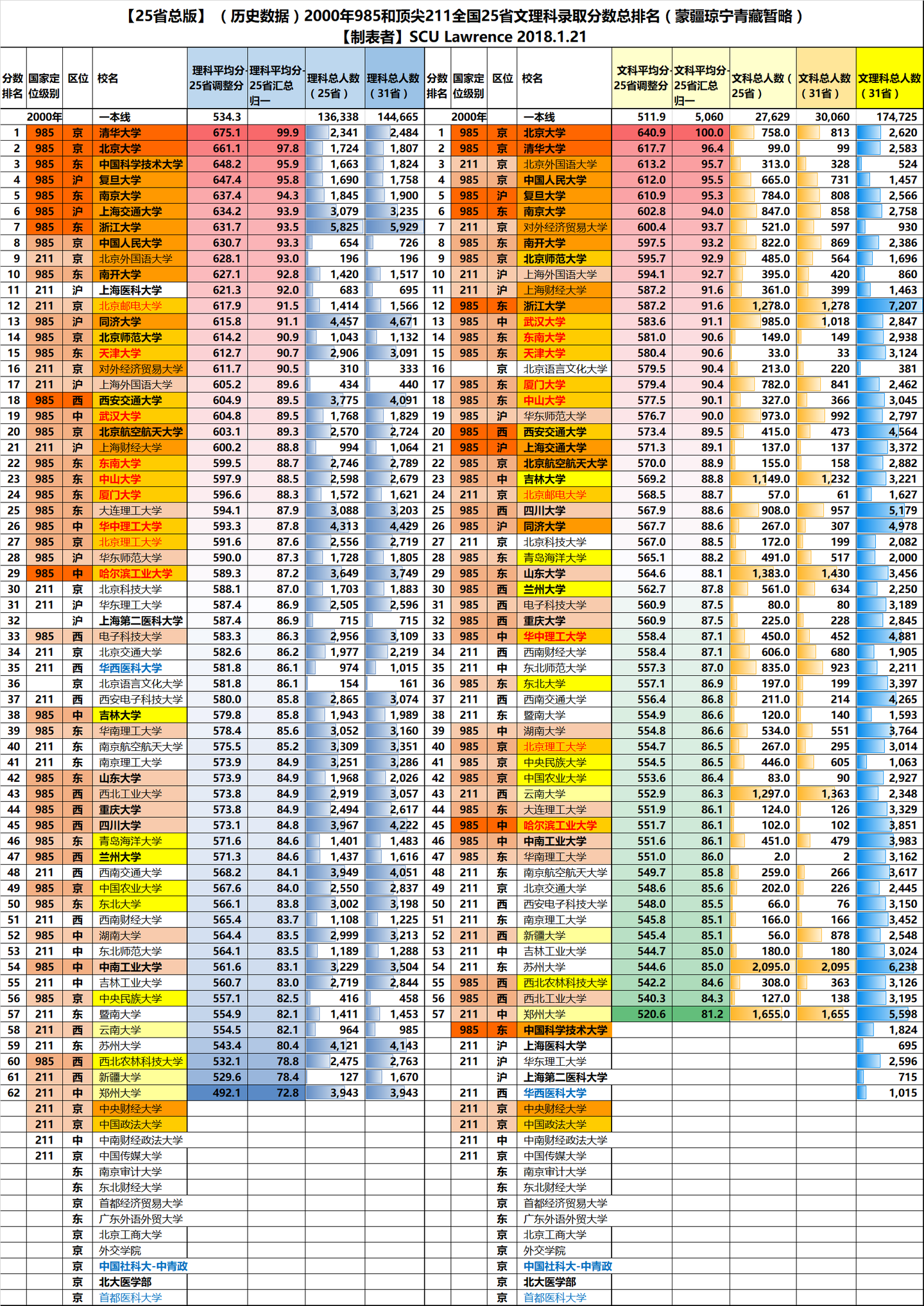 2000年珍贵高考分数线】2000年高校大合并前985、211全国录取分数总排名