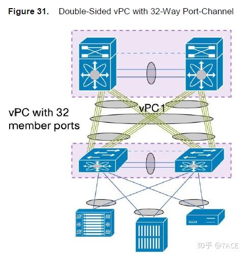 Cisco Nexus Vpc最佳实践6 知乎