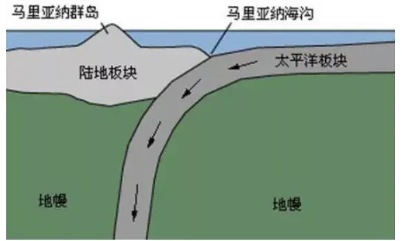 如果把珠穆朗玛峰放进马里亚纳海沟里