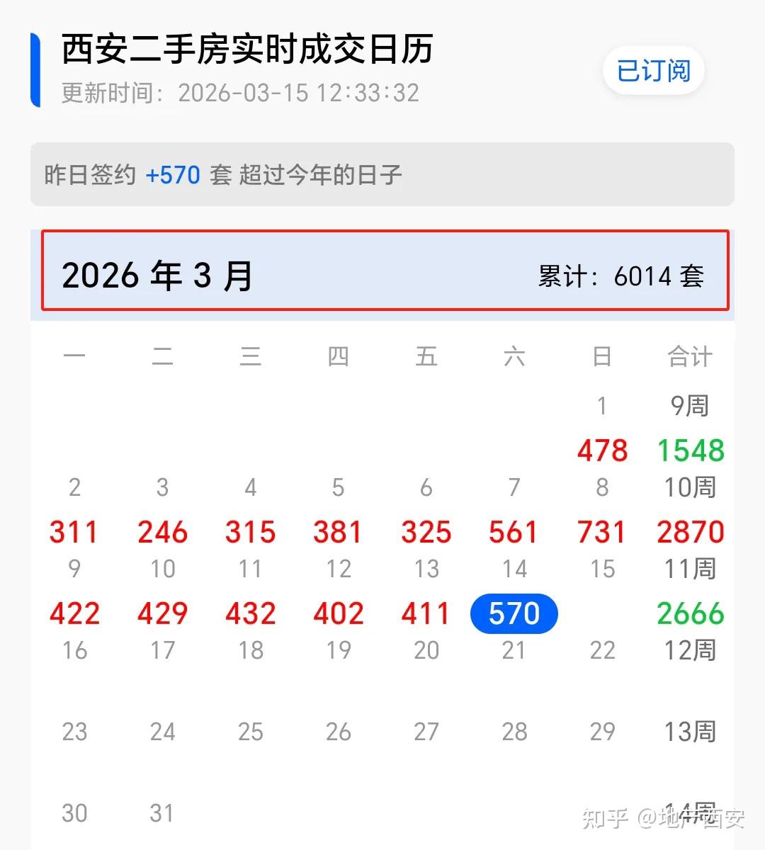 3月西安楼市爆火!二手房冲顶在即,新房热盘成交暴增 - 知乎