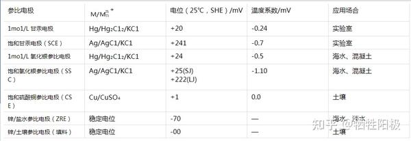 温度对硫酸铜参比电极、Ag/AgCl银氯化银参比电极电位的影响 - 知乎