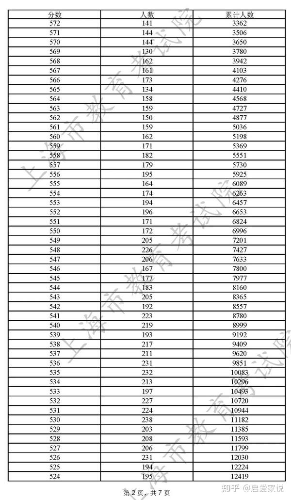 上海高考成绩公布时间2023_上海高考成绩_上海高考成绩排名