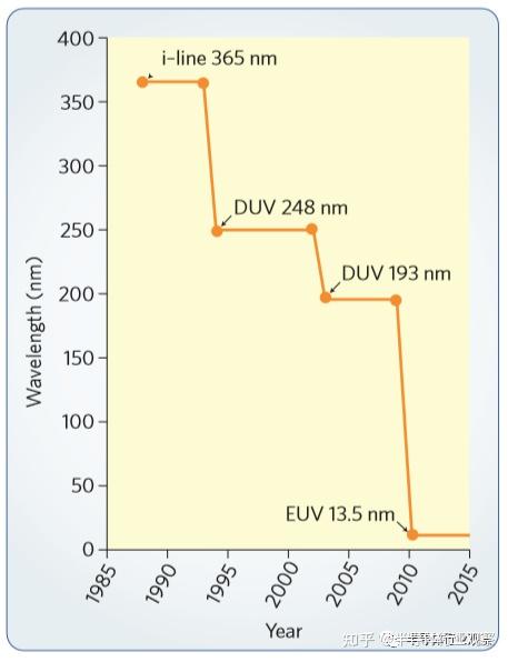 EUV光刻，最终胜出！ - 知乎