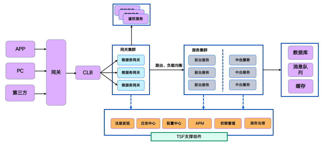 腾云忆想技术干货|TSF微服务治理实战系列(三)——服务限流 - 知乎