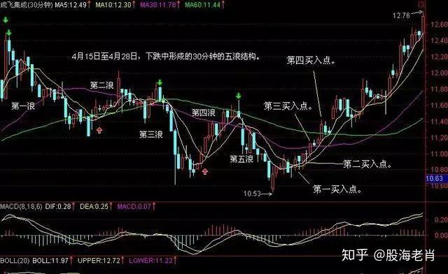 30分钟k线图买卖技巧图片