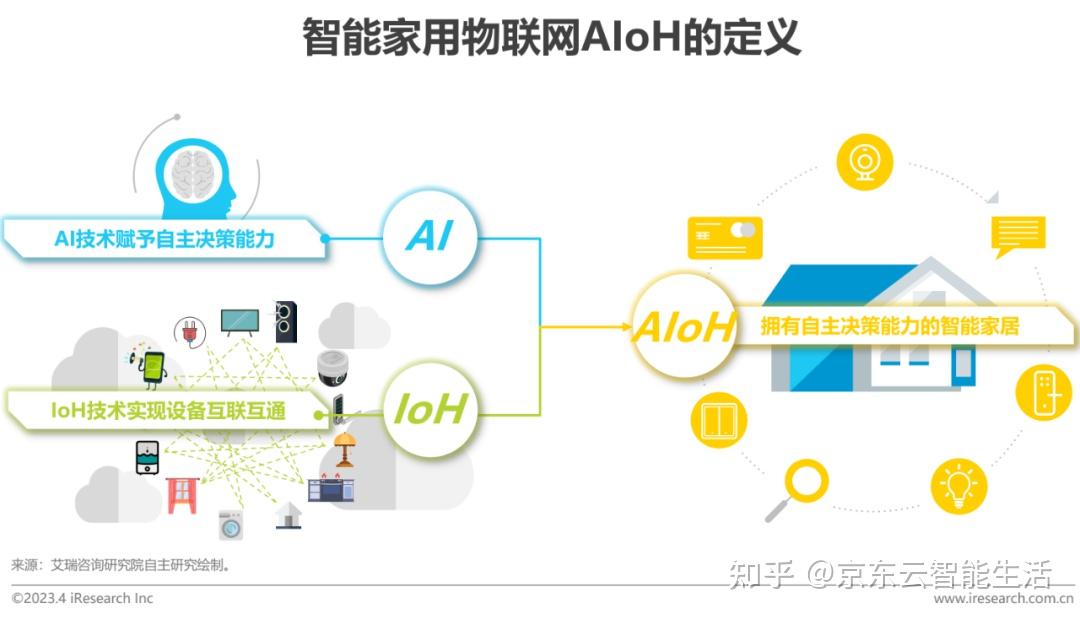 2023年中国智能家居(AIoH)发展白皮书 - 知乎