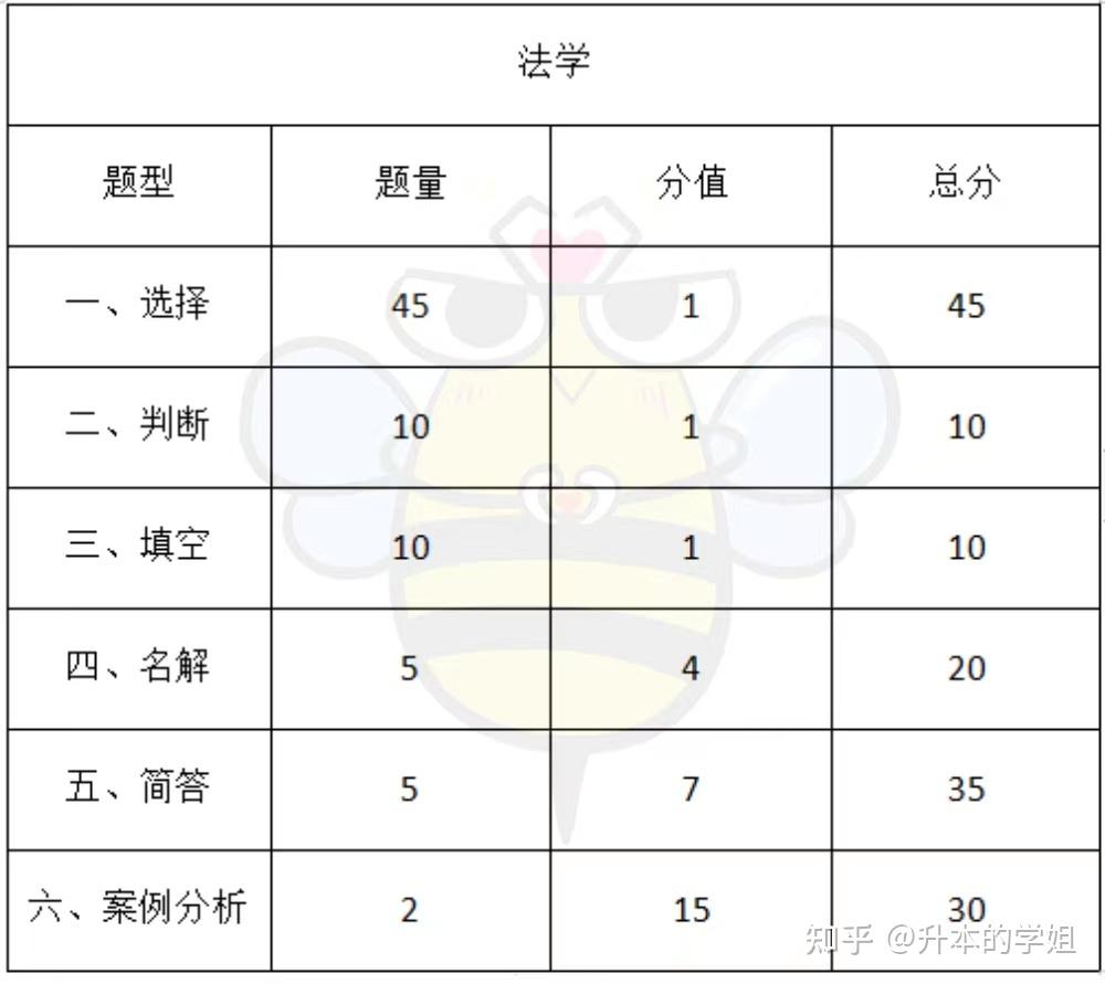 2022年河南专升本各科目考试题型及分值占比和各专业考情分析插图4 2022年河南专升本各科目考试题型及分值占比和各专业考情分析插图4