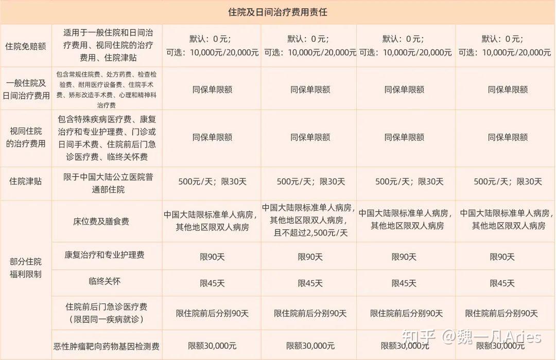 什么是高端医疗险2024热卖高端医疗险盘点msh个人精选安盛卓越环球