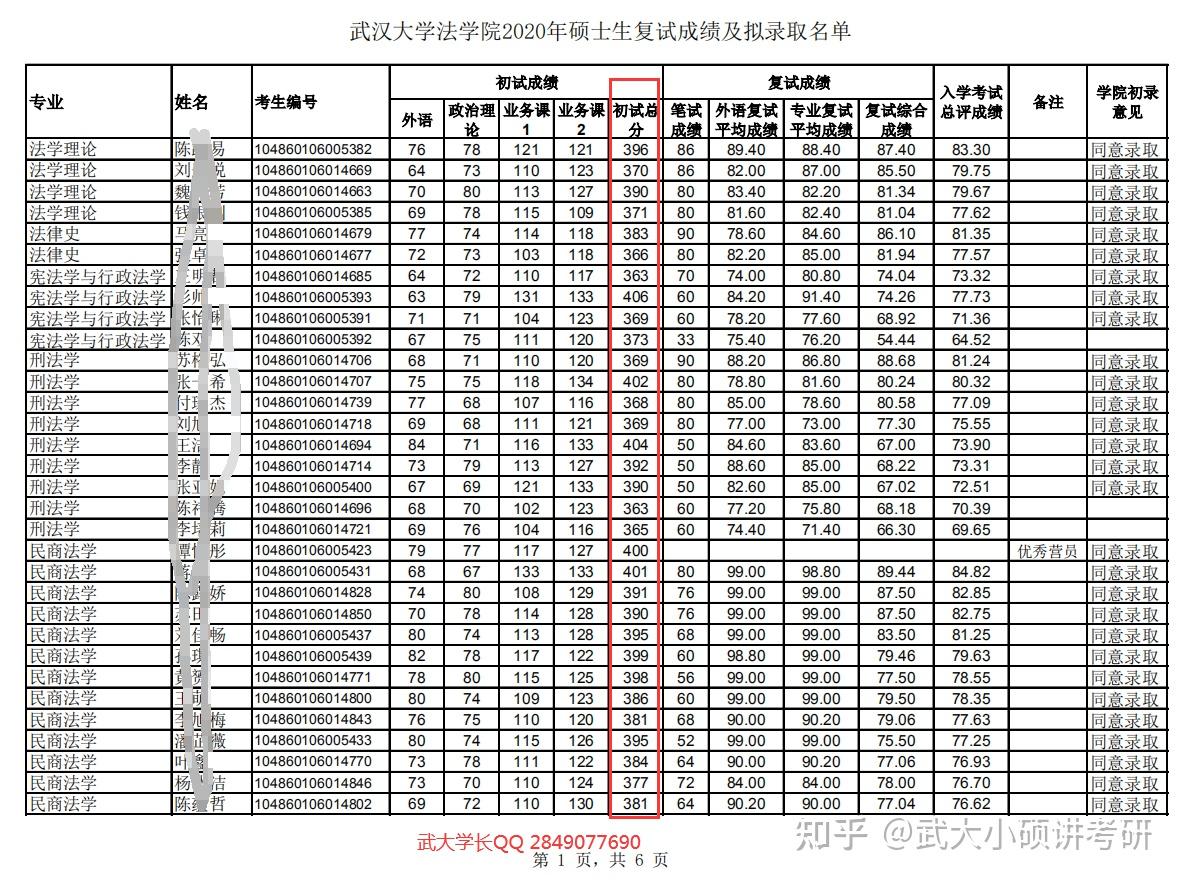 先來說專業,根據武大2021的招生專業目錄給大家看看~今天給大家分析下