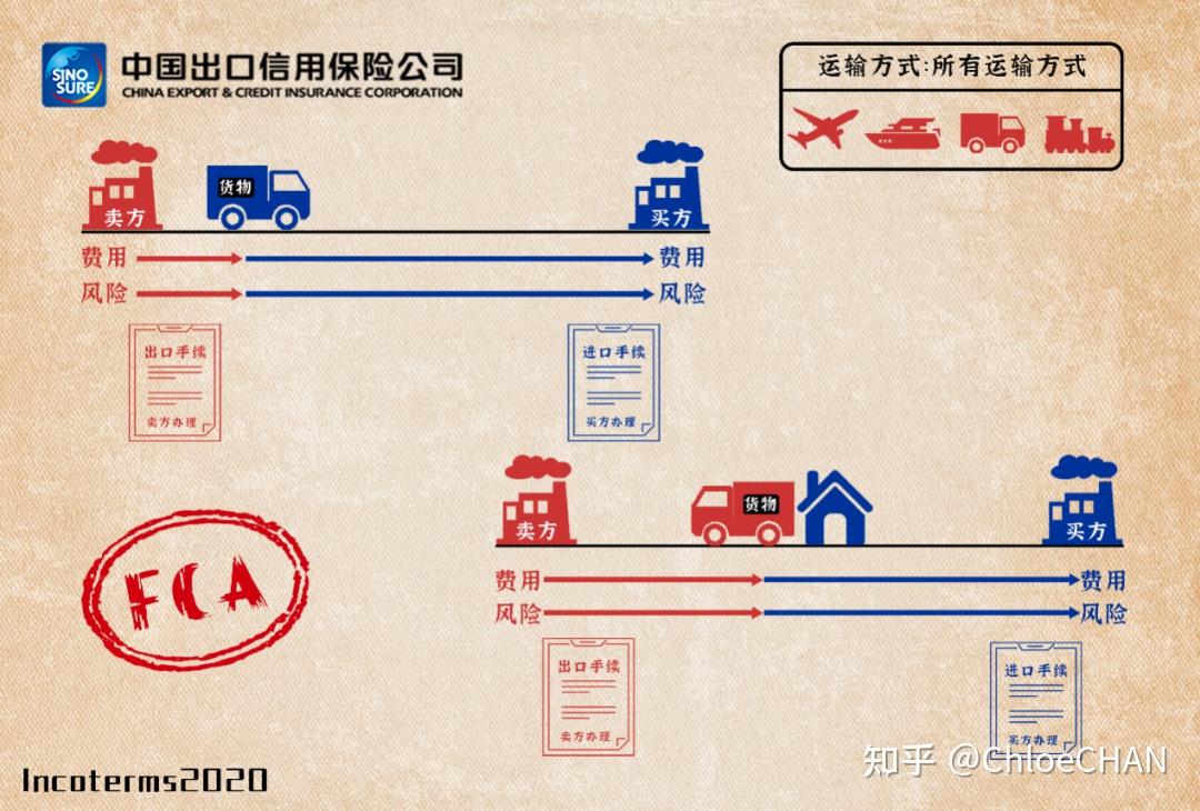 fca*按exw術語成交時,賣方承擔的風險,責任以及費用都是最小的.