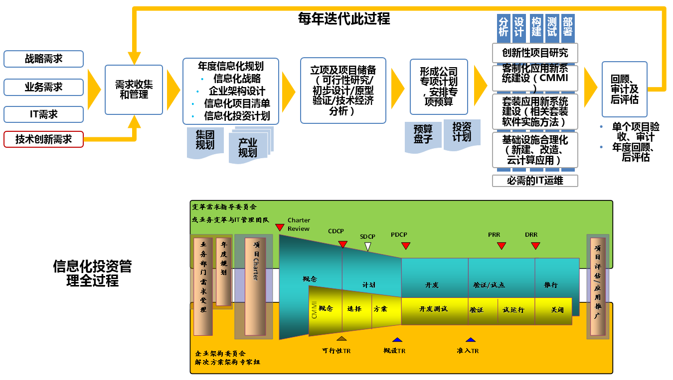 cio喊話it建設要與企業發展戰略和業務變革緊密結合