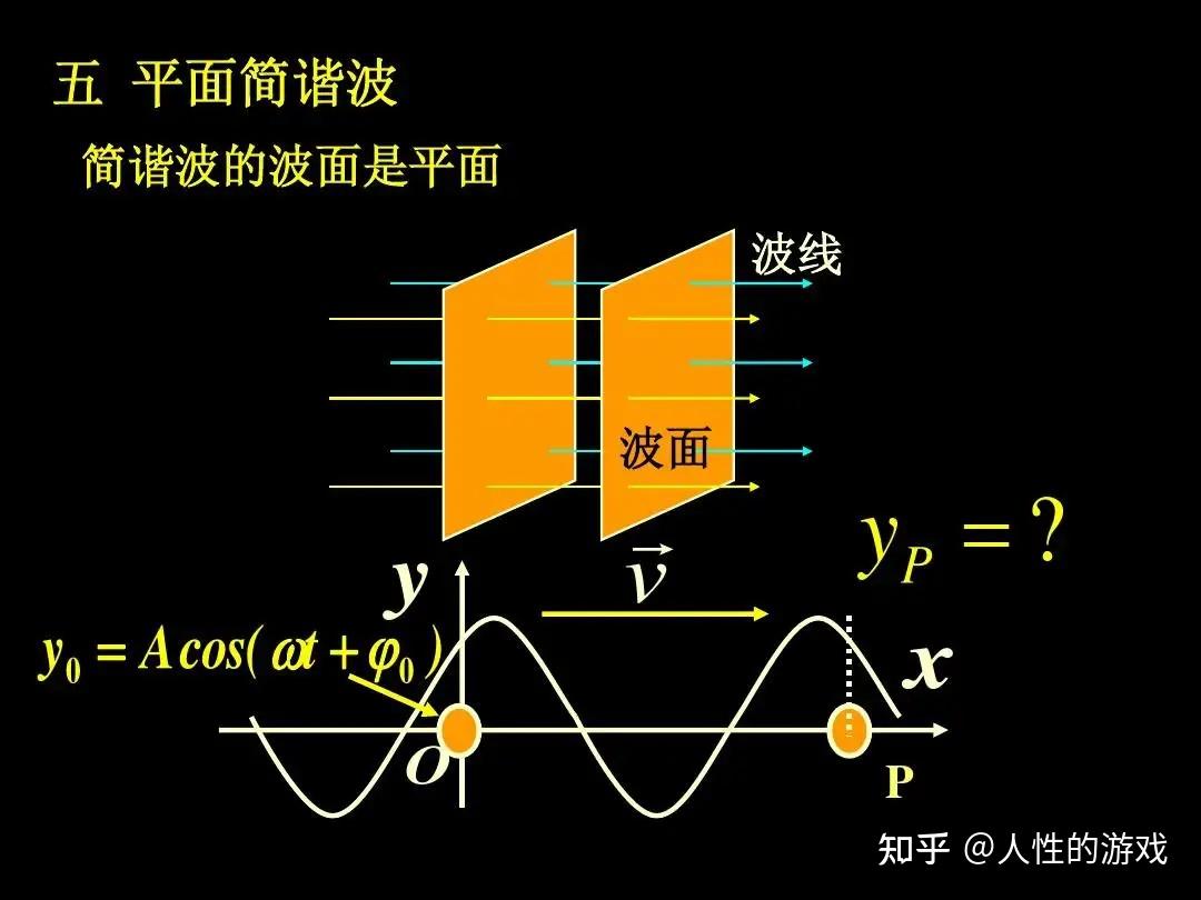 简谐振动 在空间传递时 形成的波动 称为简谐波 - 知乎
