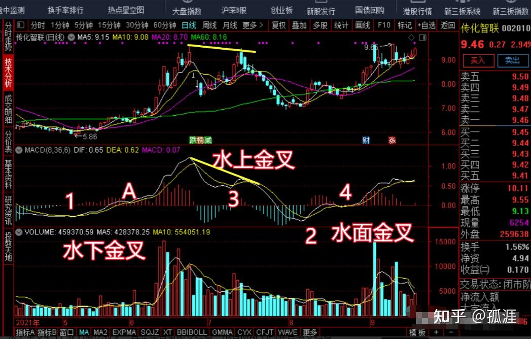 MACD“水上金叉”“水下金叉”图解 - 知乎